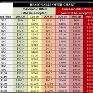Offer chart